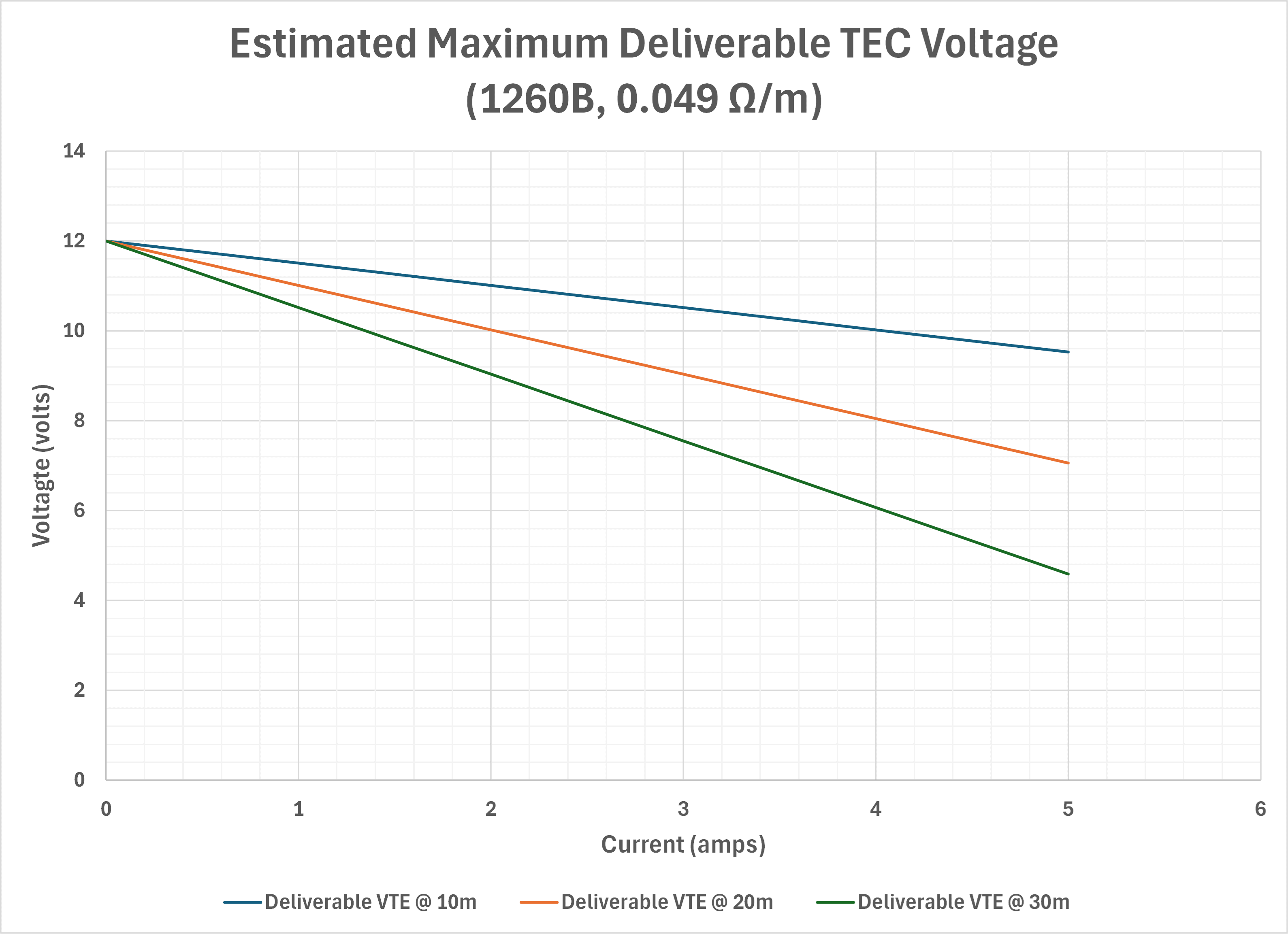 Chart of estimated maximum deliverable TEC voltage versus current for the 1260B cable at 0.049 ohms per meter, plotted for 10, 20 and 30 meter lengths
