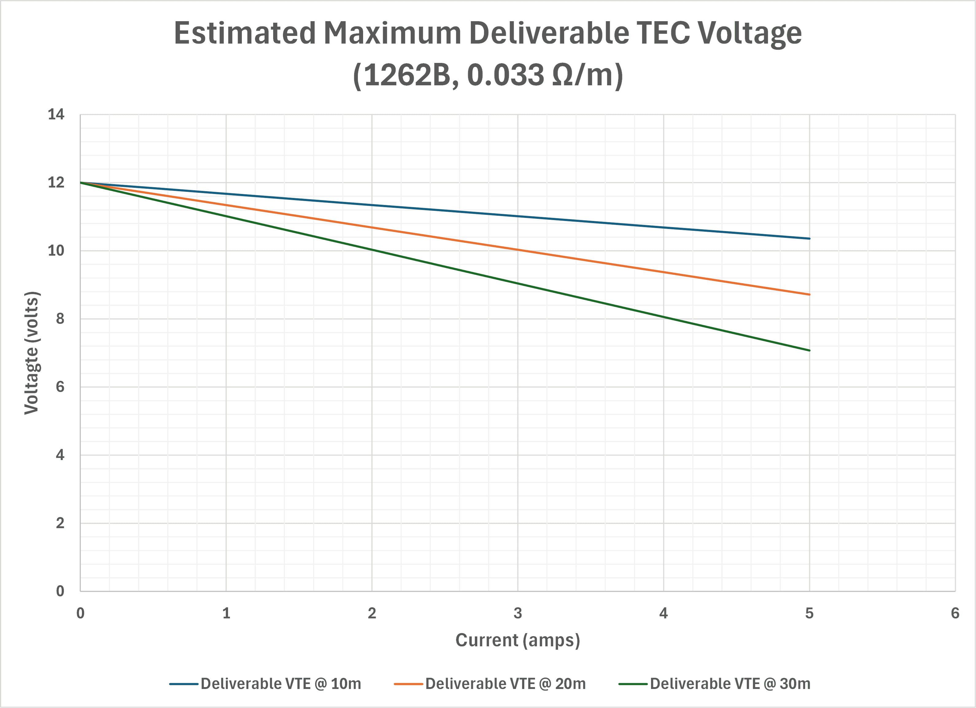 Chart of estimated maximum deliverable TEC voltage versus current for the 1262B cable at 0.033 ohms per meter, plotted for 10, 20 and 30 meter lengths